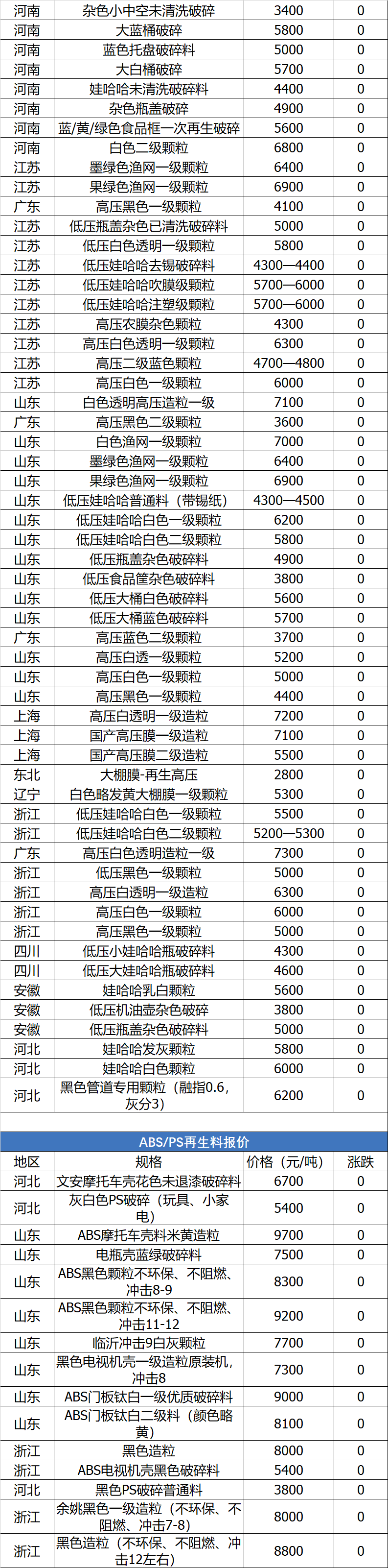 15日塑料行情！POM/ABS/PP最高暴跌1300元