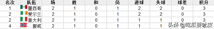 94年世界杯e组出线(世界杯小历史，1994年世界杯E组，又是平局，意大利惊险晋级)