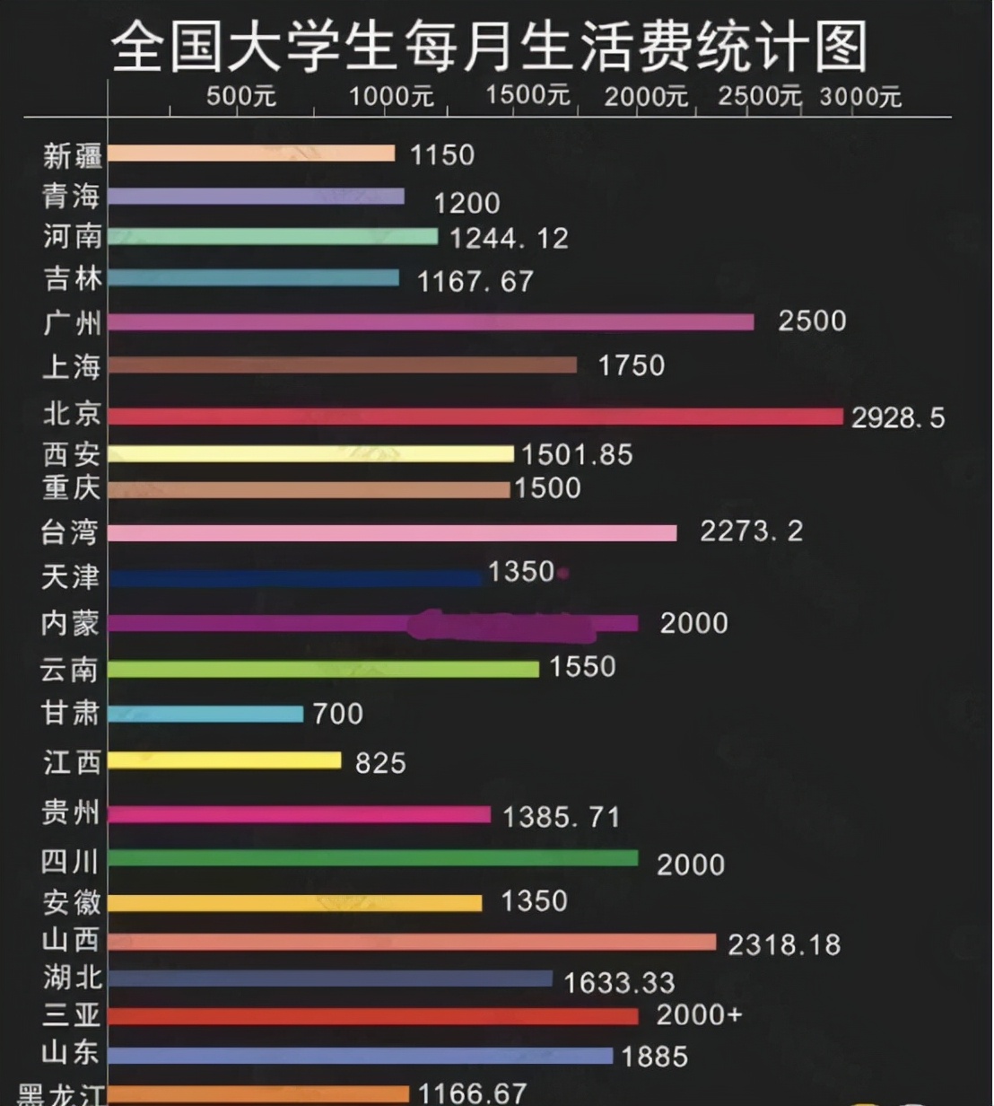 一个月生活费1200的大学生，真实生活流出，没有对比则没有伤害