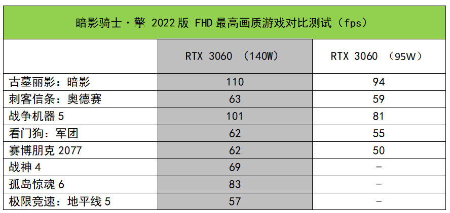 全面进化，性能大增！宏碁暗影骑士·擎2022版测评