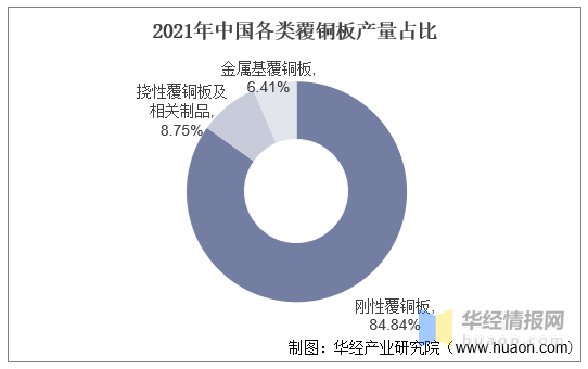 干货！一文看懂覆铜板行业发展趋势：高频高速覆铜板成发展趋势