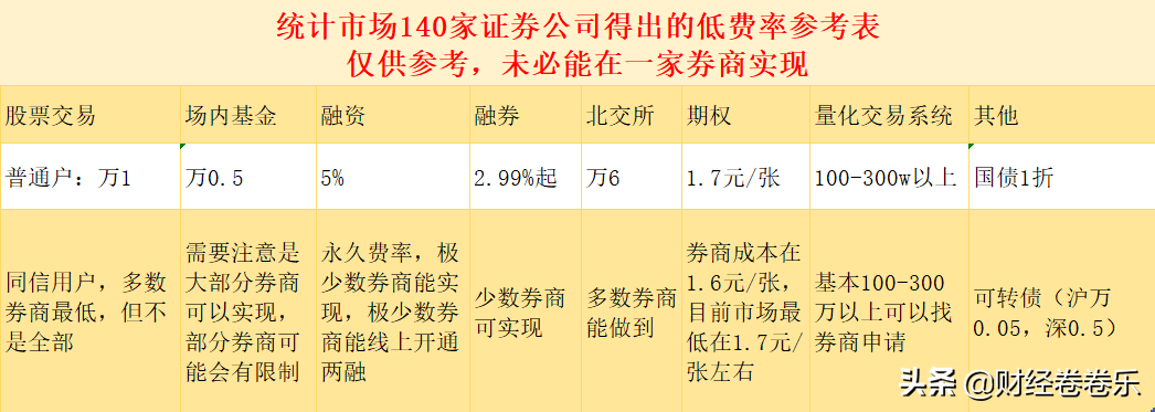 股票里的融资融券怎么开通和使用？