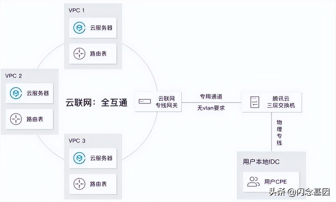 全面理解云上网络