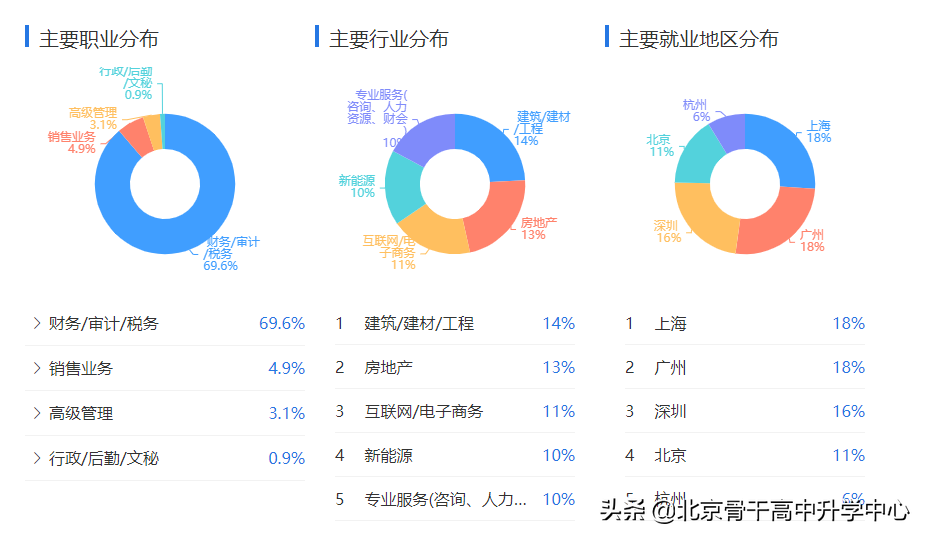 | 读专业 见未来 | 管理学——工商管理类《会计学》