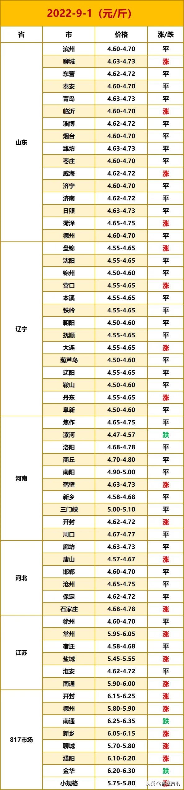 2022.9.1号全国毛鸡/鸡苗/鸡蛋价格