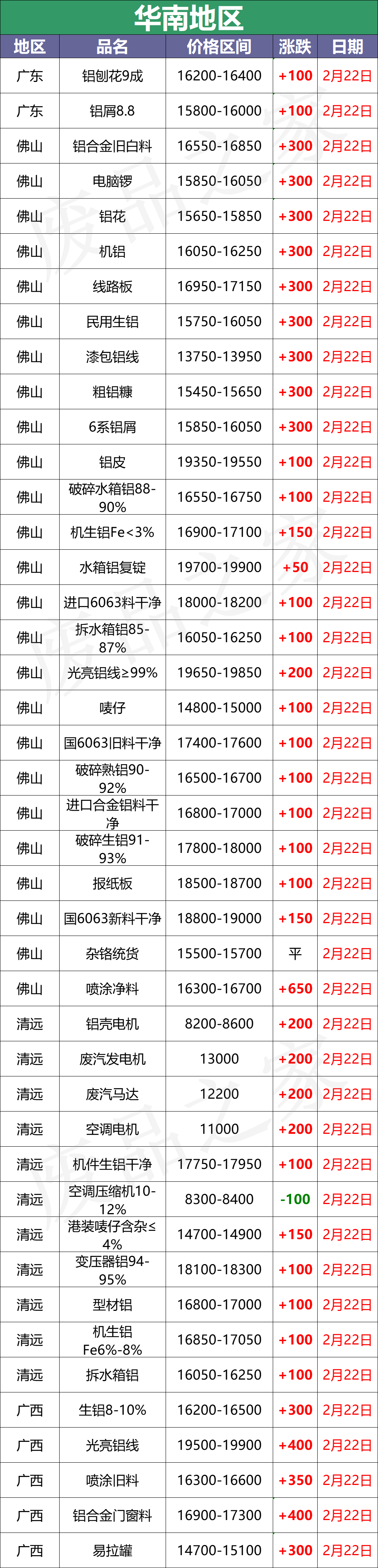 最新2月22日全国铝业厂家收购价格汇总（附价格表）