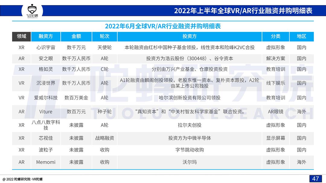 「陀螺研究院」2022上半年VR/AR融资并购报告