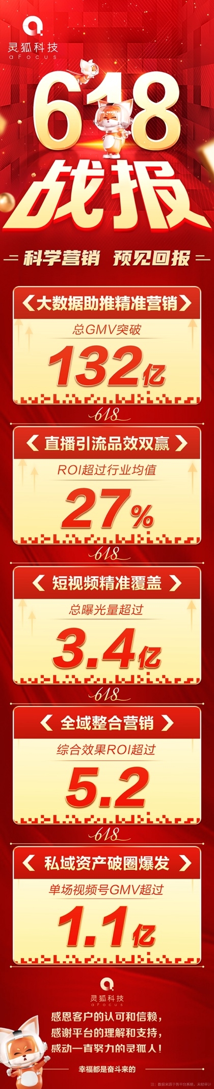 灵狐科技618助力客户销售额突破132亿