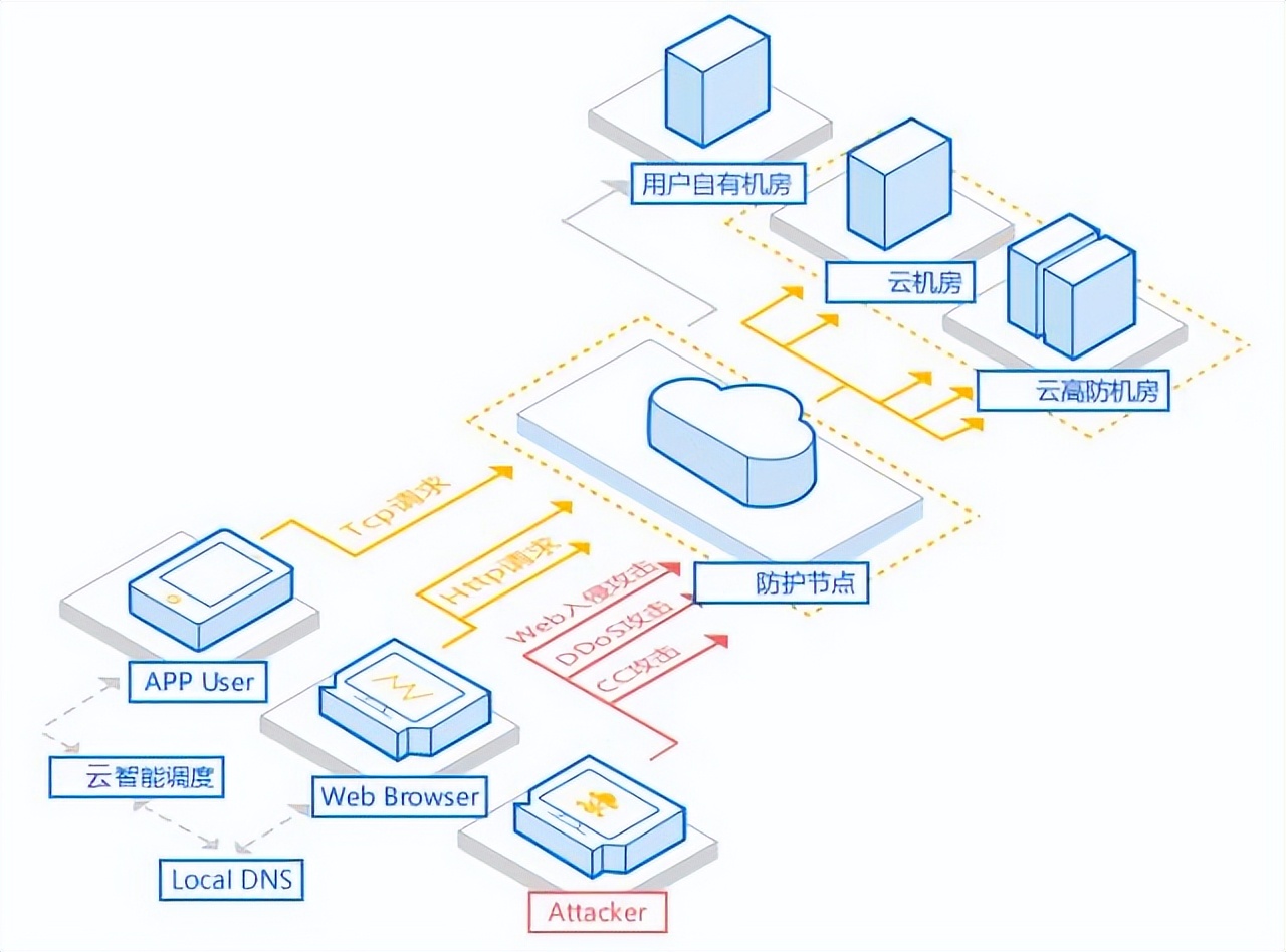 DDoS 攻擊與防御：從原理到實踐（下）