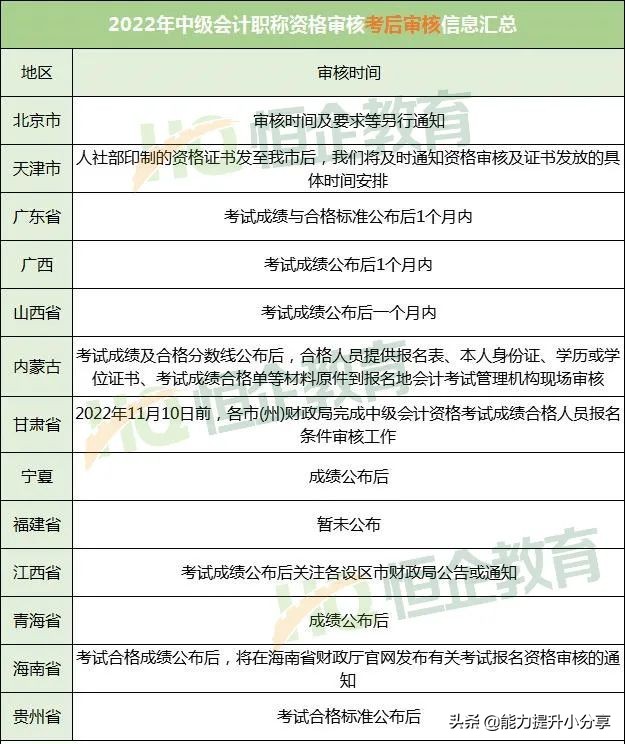 刚刚通知，中级考试资格审核方式有变！附各地资格审核地区汇总