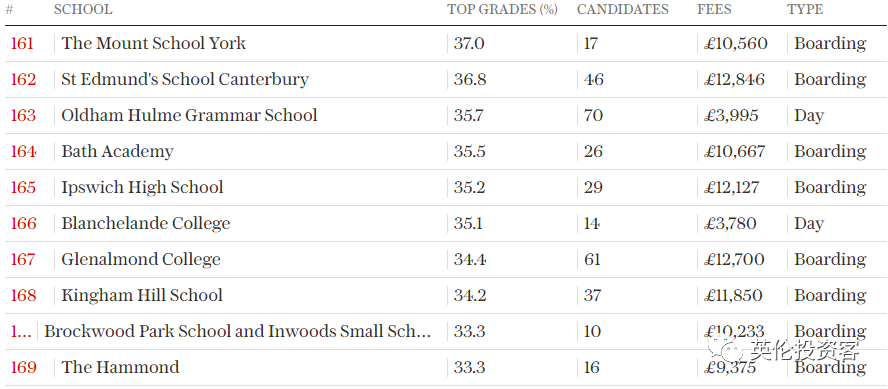 英国私立高中(2022英国私校最新排名出炉！只按“高考分数”排)
