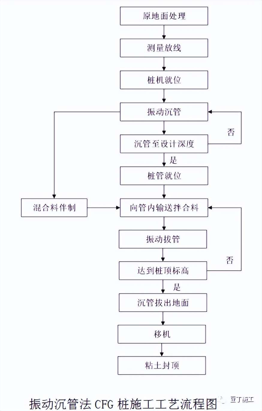 收藏！六种地基处理施工工艺卡，常用的都在这了