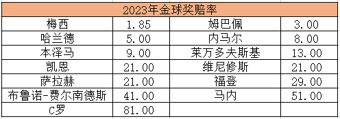 谁能夺得今年的金球奖（2023金球奖赔率：梅西或提前预定 姆巴佩仍有戏）