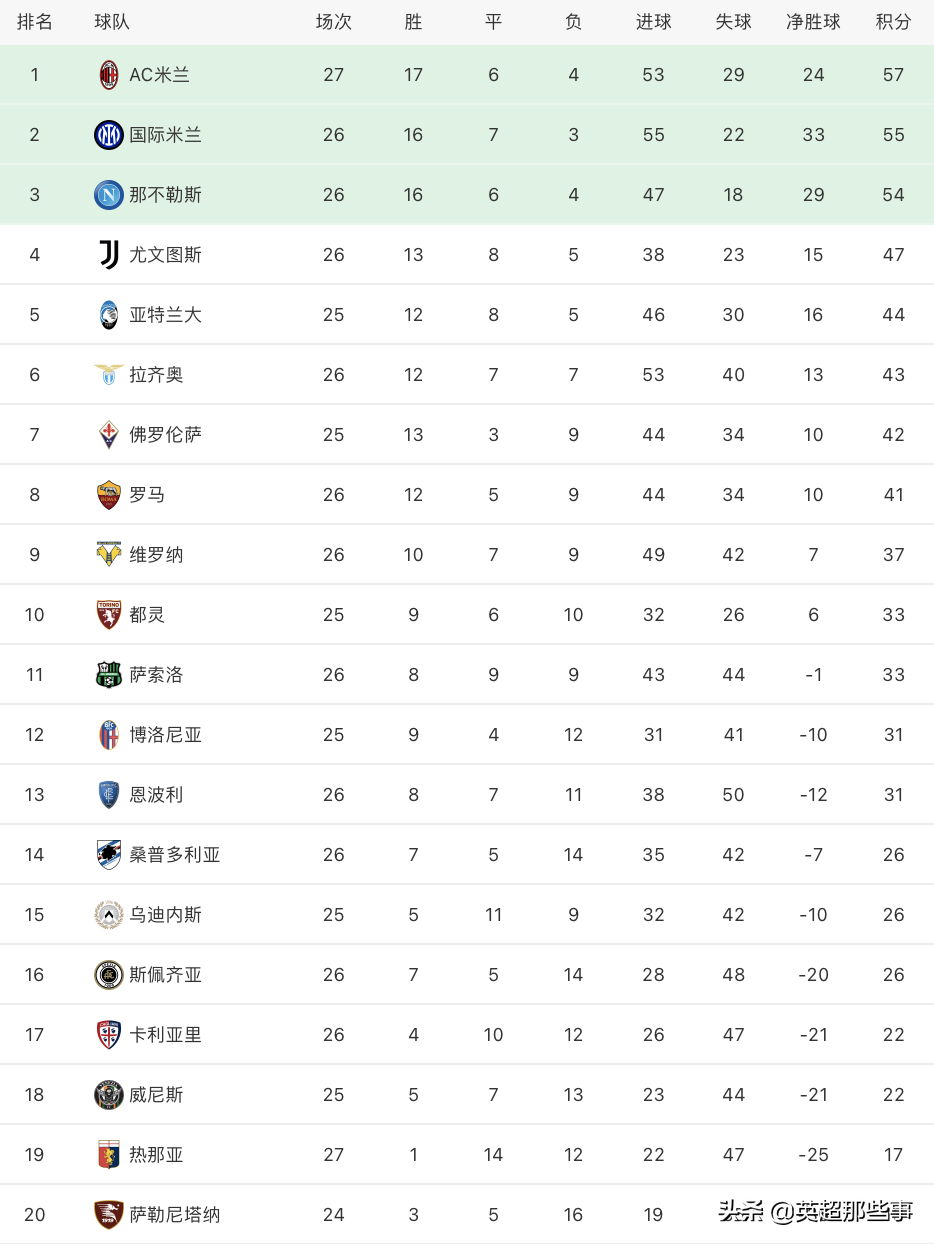 意甲歷年的積分榜（意甲最新積分榜：AC米蘭戰平仍居榜首，國米4輪不勝位列第2）