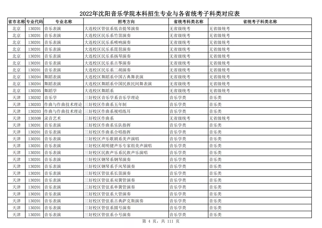 2022年沈阳音乐学院本科招生专业与各省统考子科类对应表