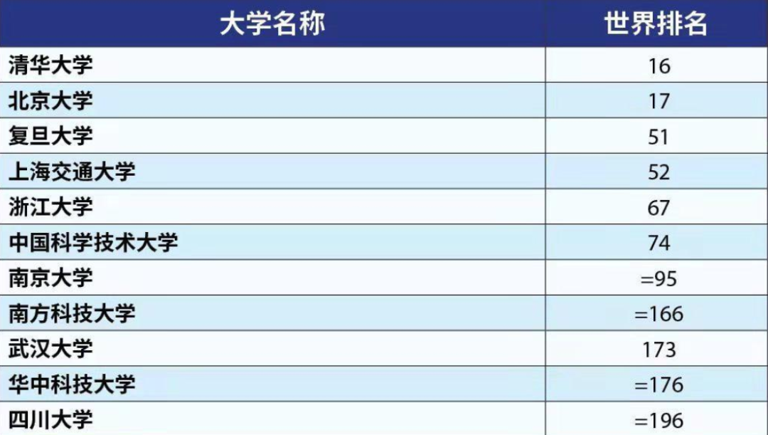 全国大学排名前100名（全国大学排名前100名录取分数线）-第2张图片-昕阳网