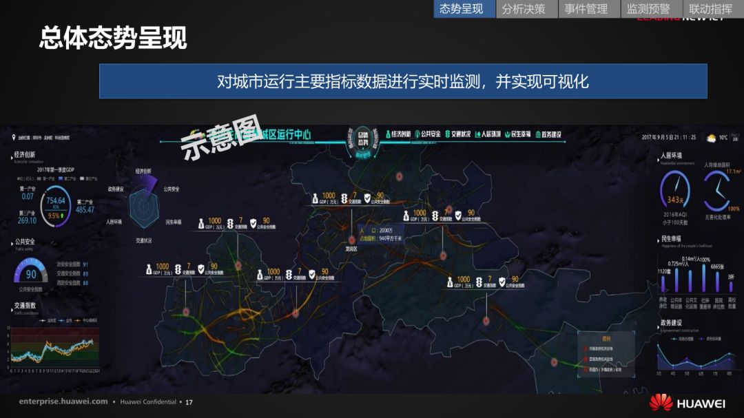 分享 | 华为智慧城市运行解决方案