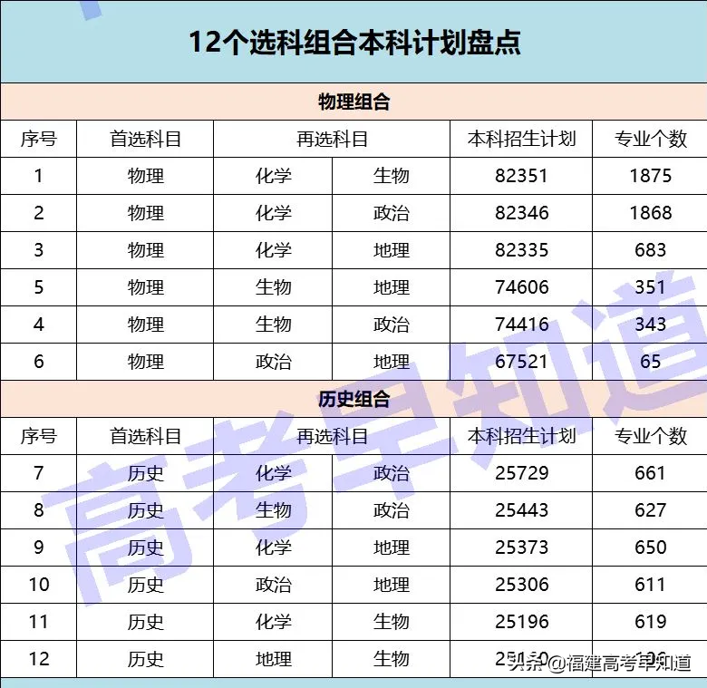 最新数据！福建最容易考上本科的选科组合还是经典“文理”科？