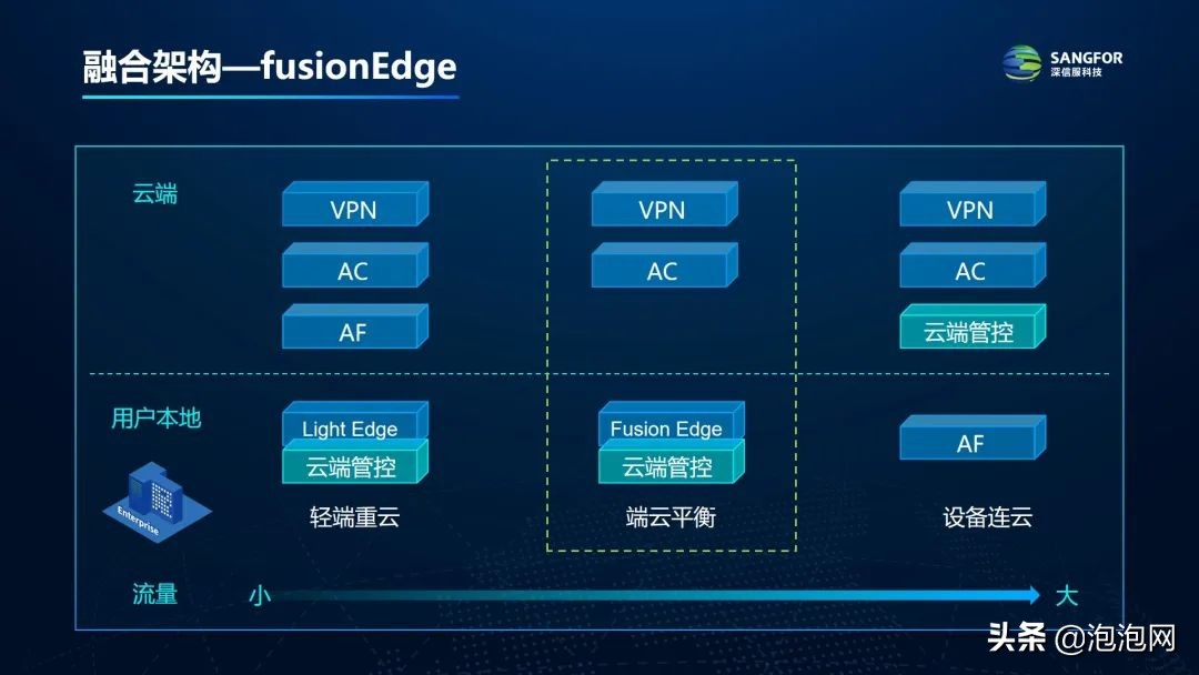 三大技术革新，深信服SASE 3.0亮相技术与应用主题沙龙