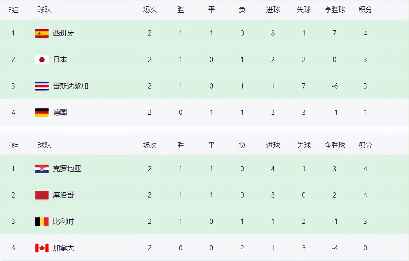 世界杯d组排名（世界杯最新排名！法巴葡晋级，两队淘汰，德国阿根廷迎生死战）