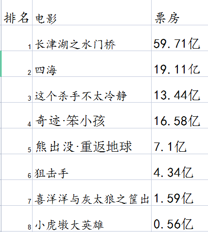 春节档电影票房预测排名及评分排名