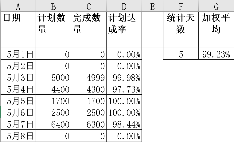 PMC生产计划中常用考核KPI-生产订单计划达成率