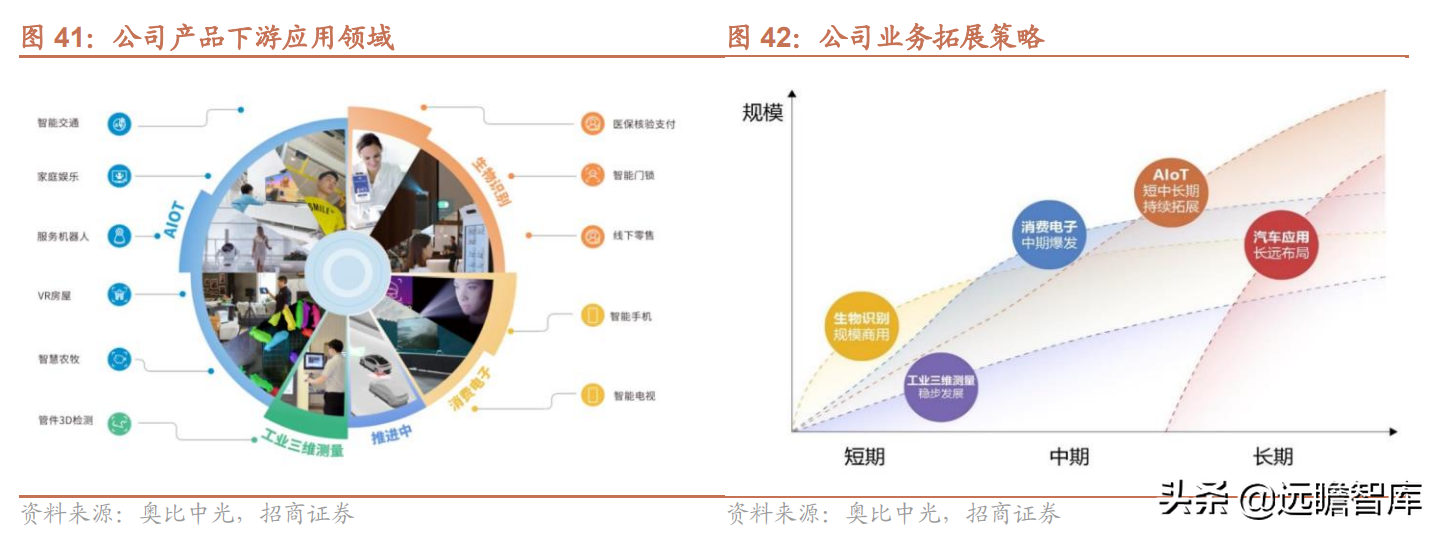 聚焦3D视觉感知技术，奥比中光：多样化应用场景带动成长