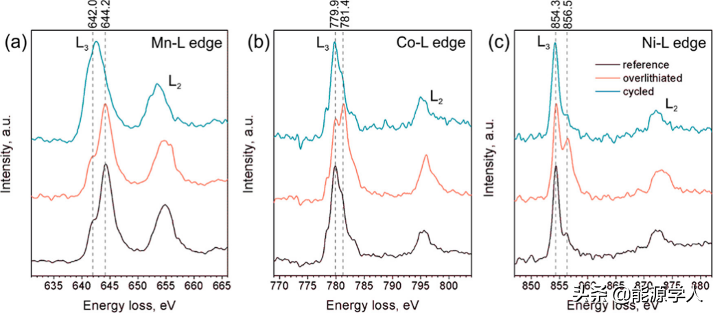 富锂NMC正极材料容量随循环逐渐增加的机理分析