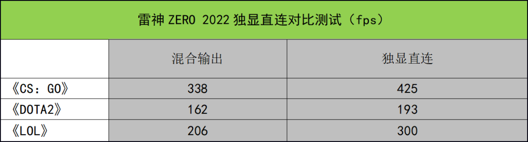 这款满血RTX 3070Ti游戏本可以有？雷神ZERO 2022测评