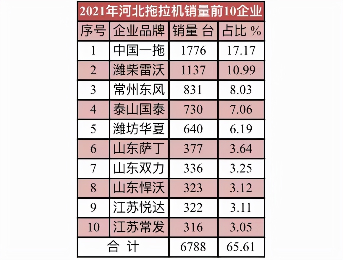 2021年10大拖拉機(jī)銷(xiāo)量省區(qū)和10大拖拉機(jī)品牌
