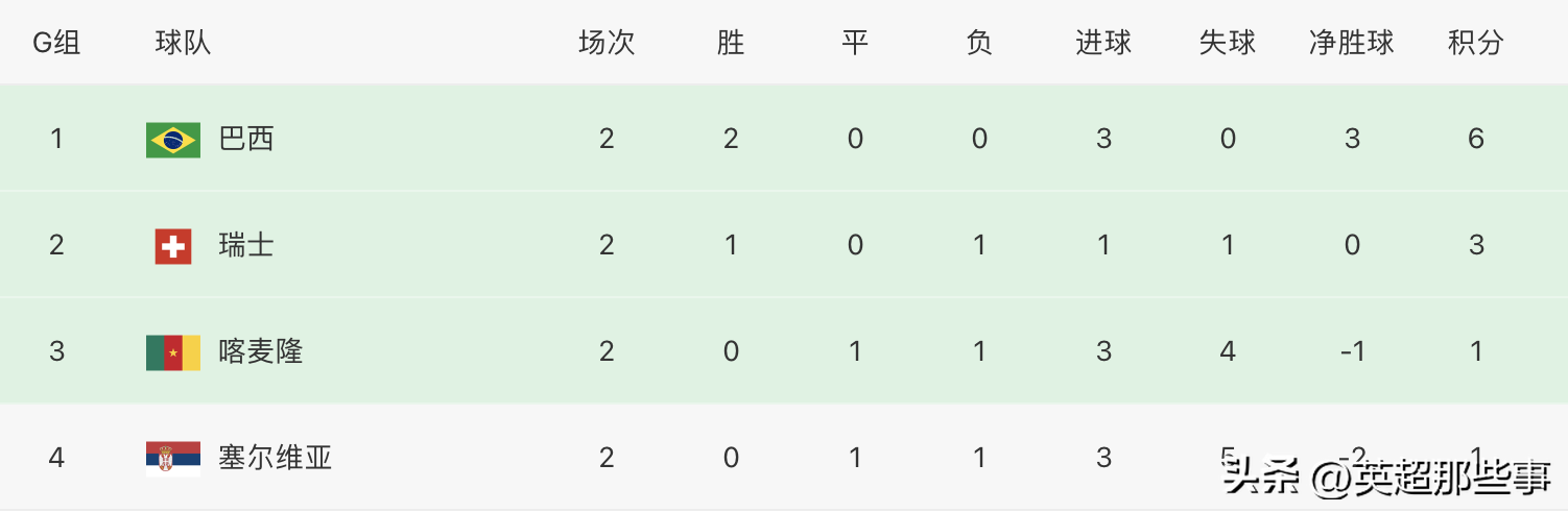 世界杯比分查詢（世界杯最新積分榜：一夜間2大奪冠熱門出線，韓國輸球陷入絕境）