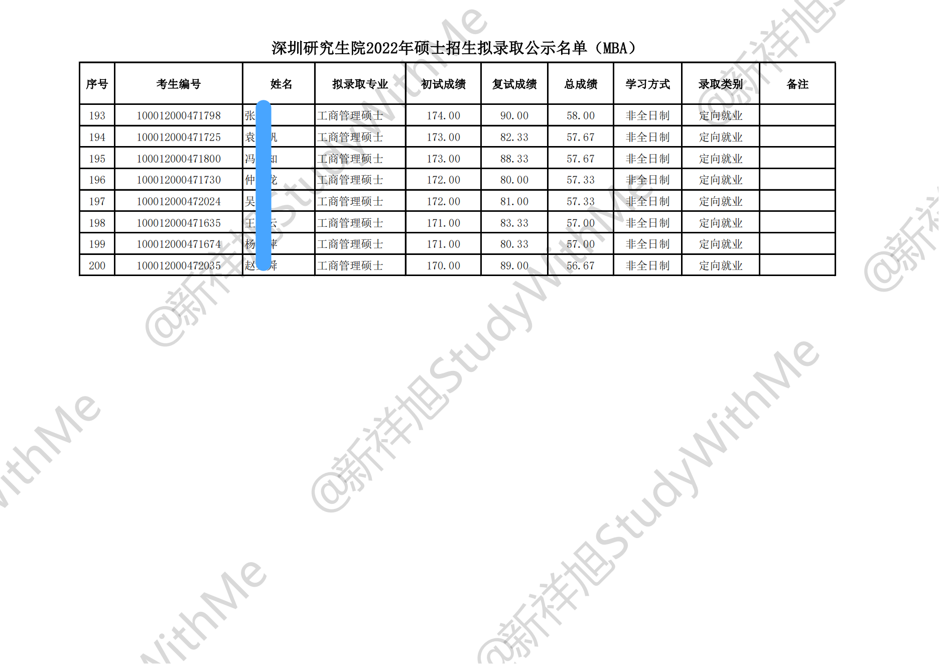 北京大学深圳研究生院22年工商管理MBA拟录取名单、分数、人数