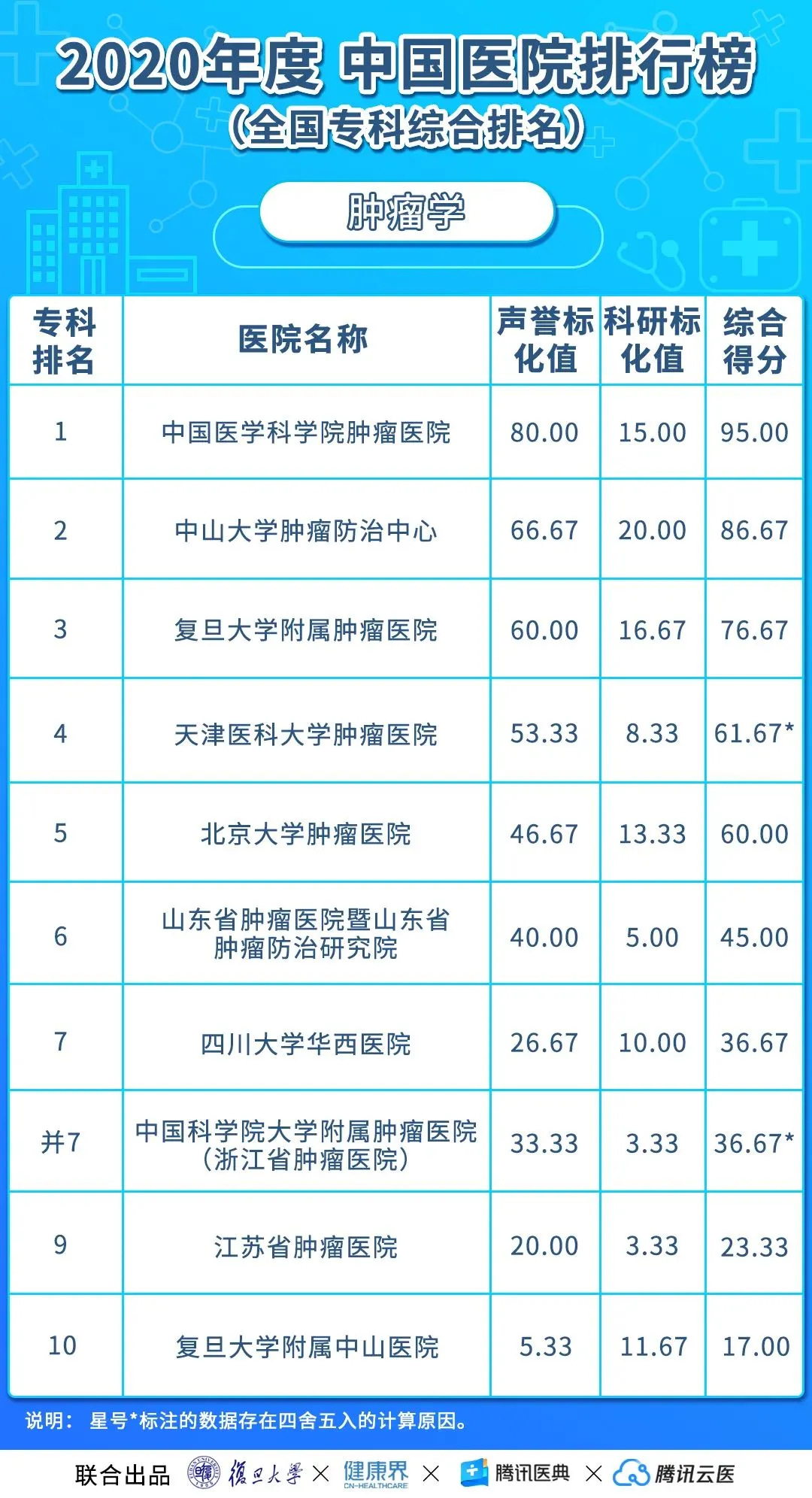 中国医院排行榜(2020年度复旦版)丨收藏