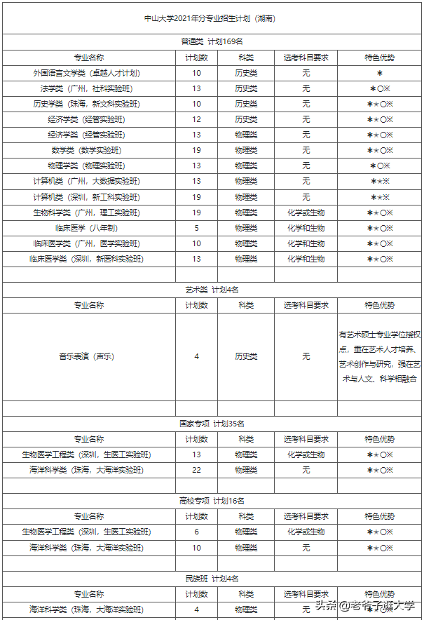 新高考100所热门高校2021年报录实况回顾·中山大学