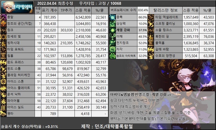 DNF：韩服女魔法师(含缔造)装备流派以及CP选择