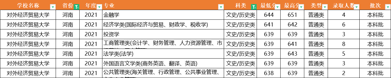 注意了！对外经济贸易大学：全国31省专业录取分数线，一次性公布