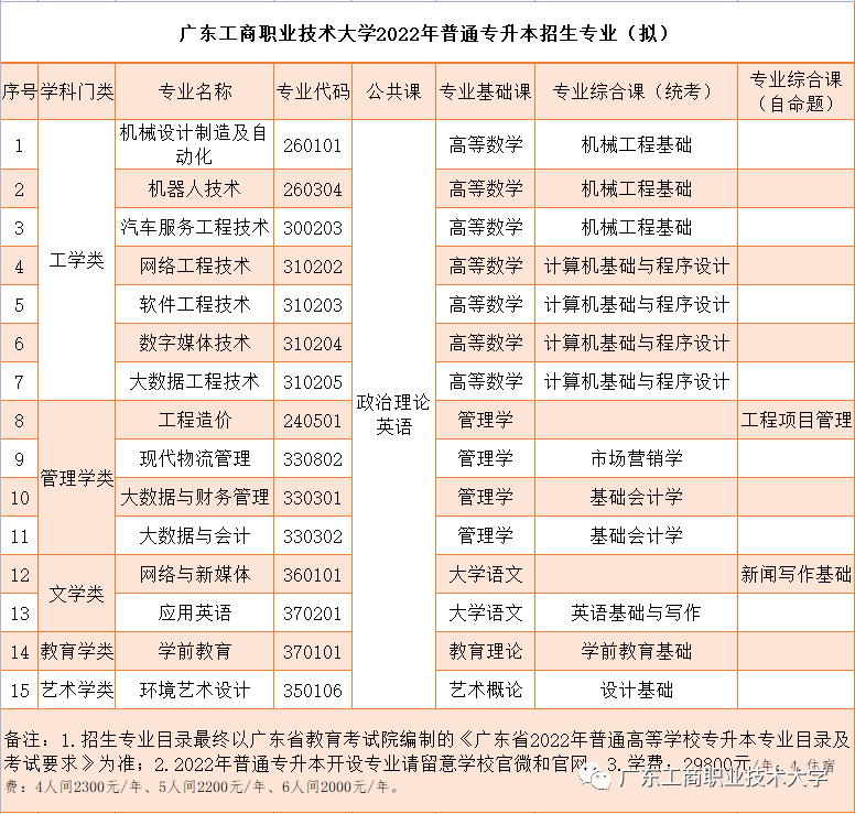 「2022广东专插本合集」目前已有六所院校公布拟招生计划