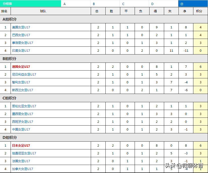 世界杯战况比分统计表(U17女足世界杯积分榜：德日出线，中国首败小组垫底，美巴领跑)
