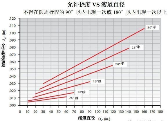 如何通过安装优化转盘轴承性能？