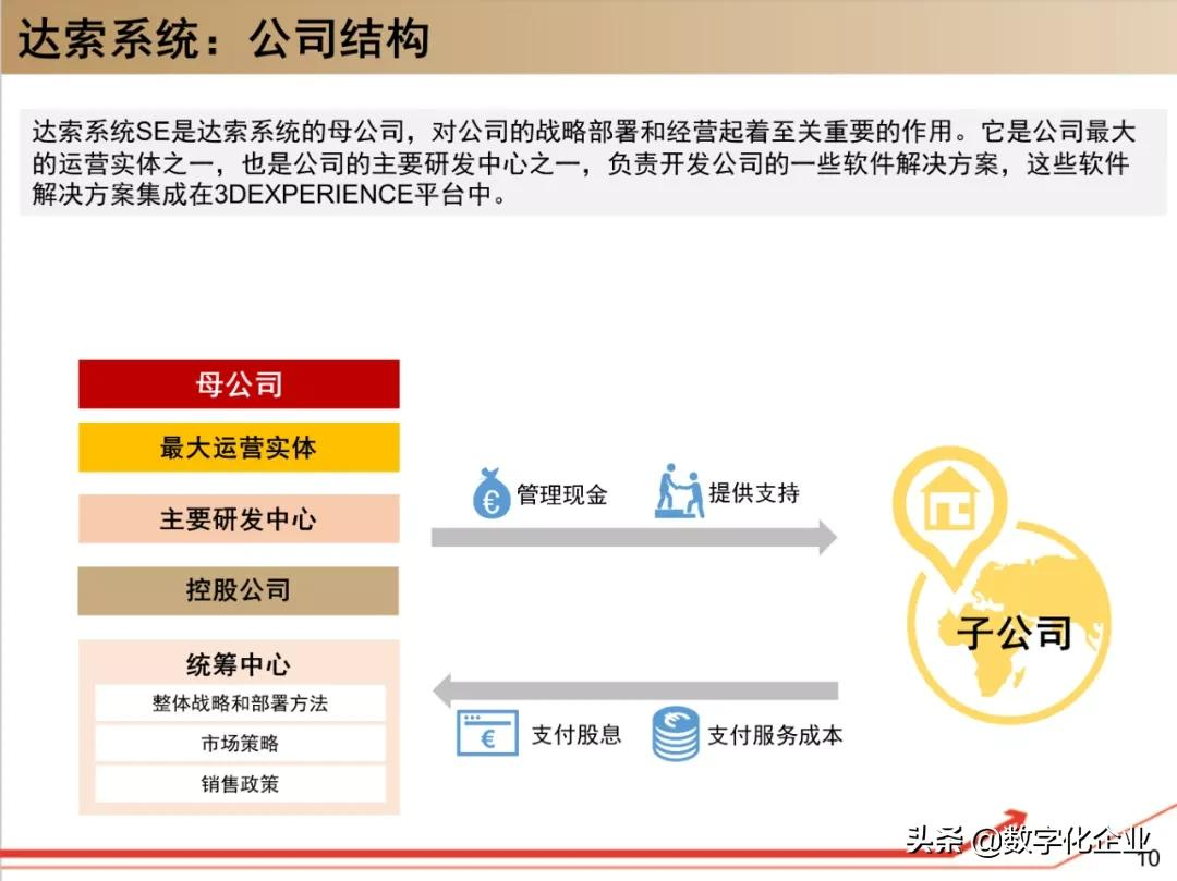 190页PPT读懂工业软件巨头达索Dassault