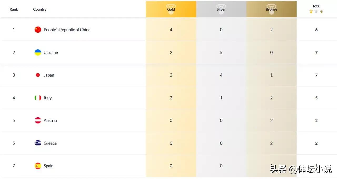 游泳世锦赛布达佩斯金牌榜（游泳世锦赛最新金牌榜：中国再夺一铜，意大利日轰三金，美国17金）