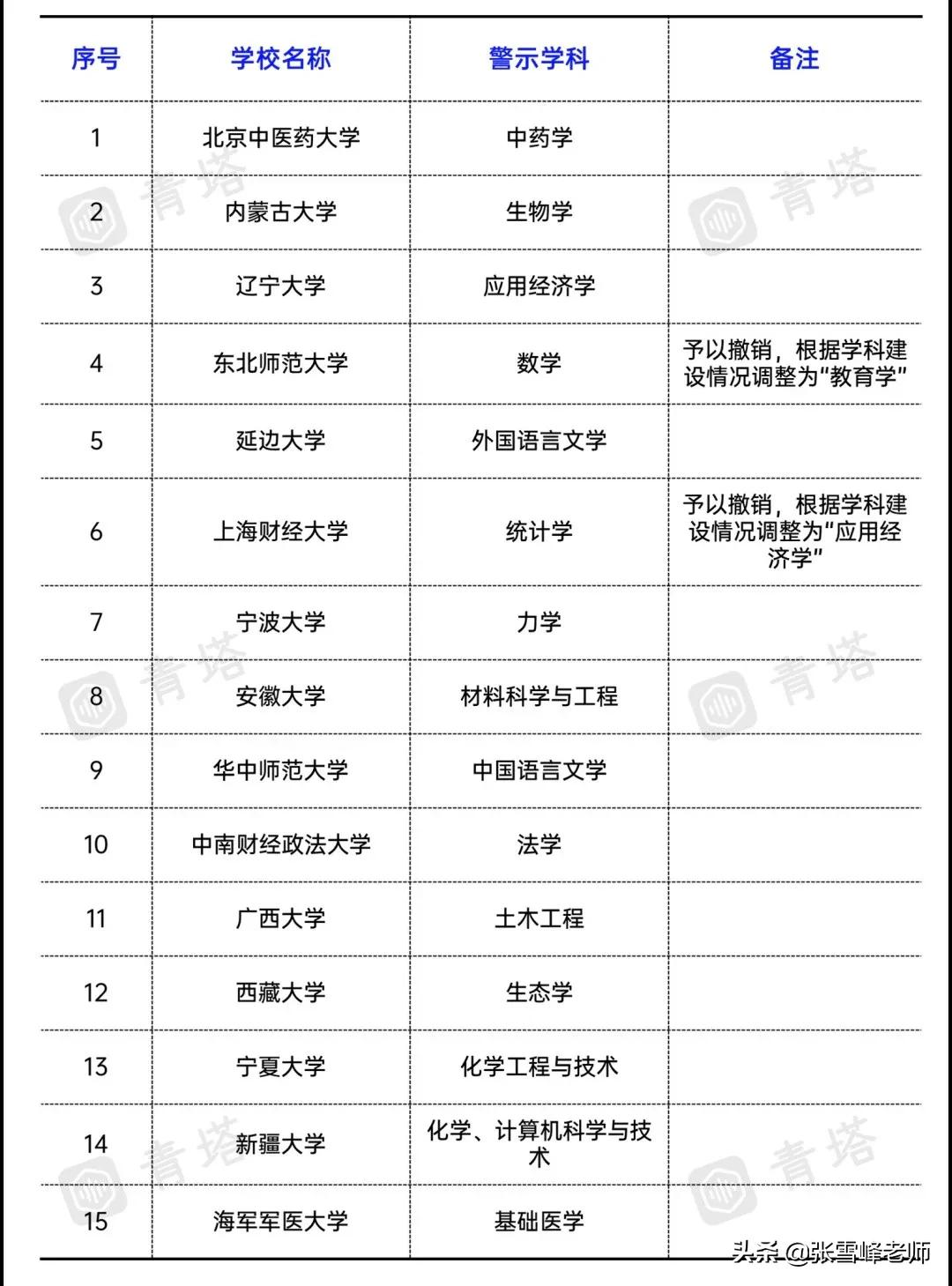 北京双一流大学多达34所！43所高校双一流学科大调整，别怪我没说