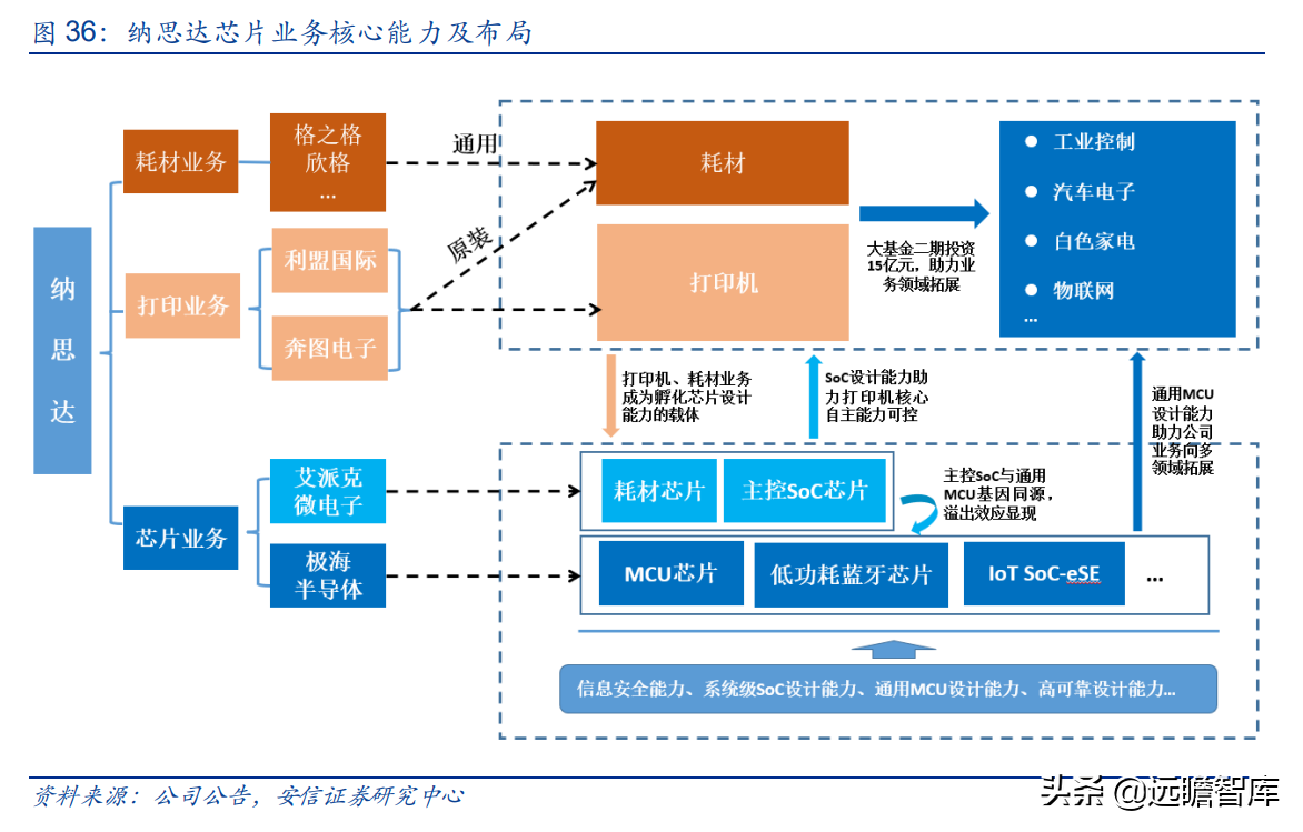 国产打印龙头，纳思达：IC设计能力厚积薄发，溢出效应显现