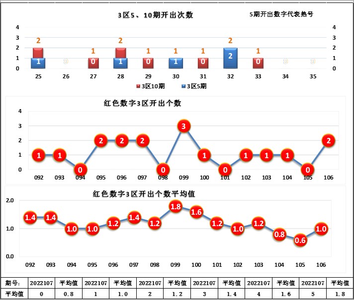 7号球直径(22107期，红球连续2期AC值为4，蓝球连续3期两球跨度为3)