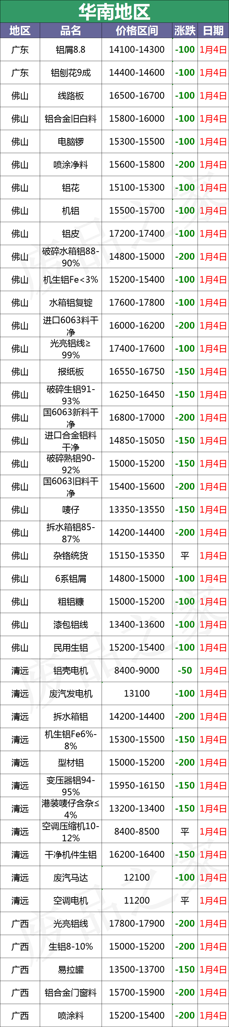 最新1月4日全国铝业厂家收购价格汇总（附价格表）