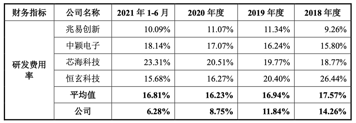 中微半导IPO：产品和应用领域有待丰富 科创成色不足