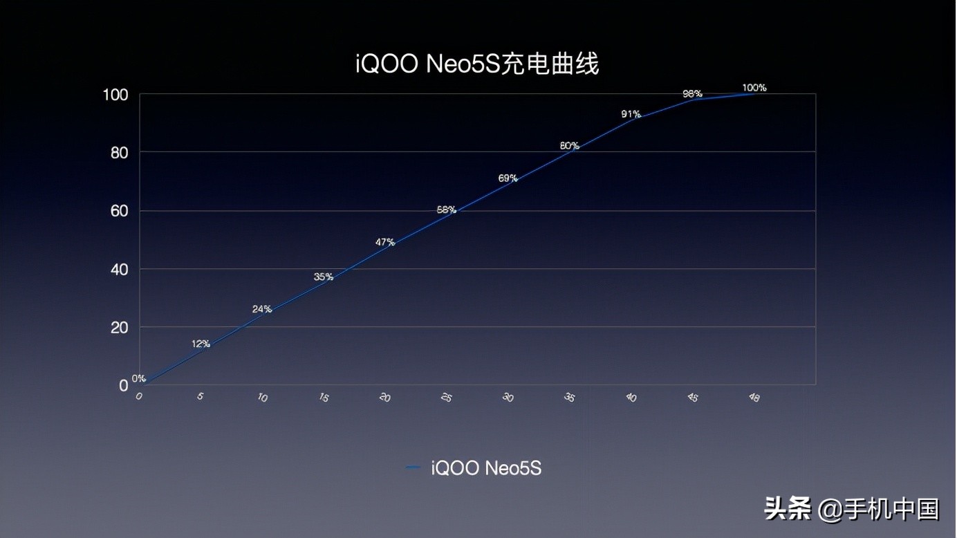 iQOO Neo5S评测：“强悍双芯2.0”双倍快乐 极致享受