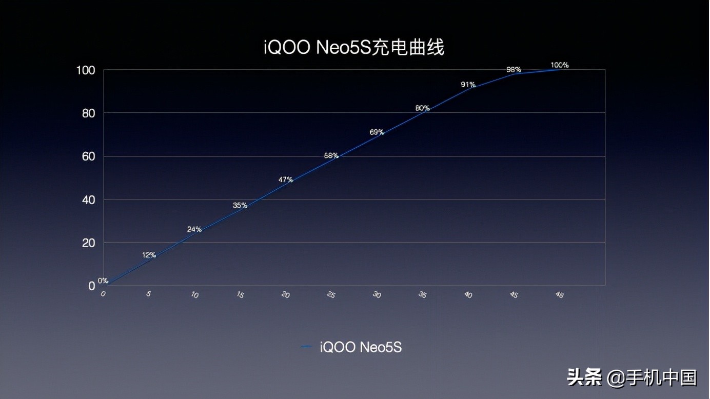 iQOO Neo5S评测：“强悍双芯2.0”双倍快乐 极致享受