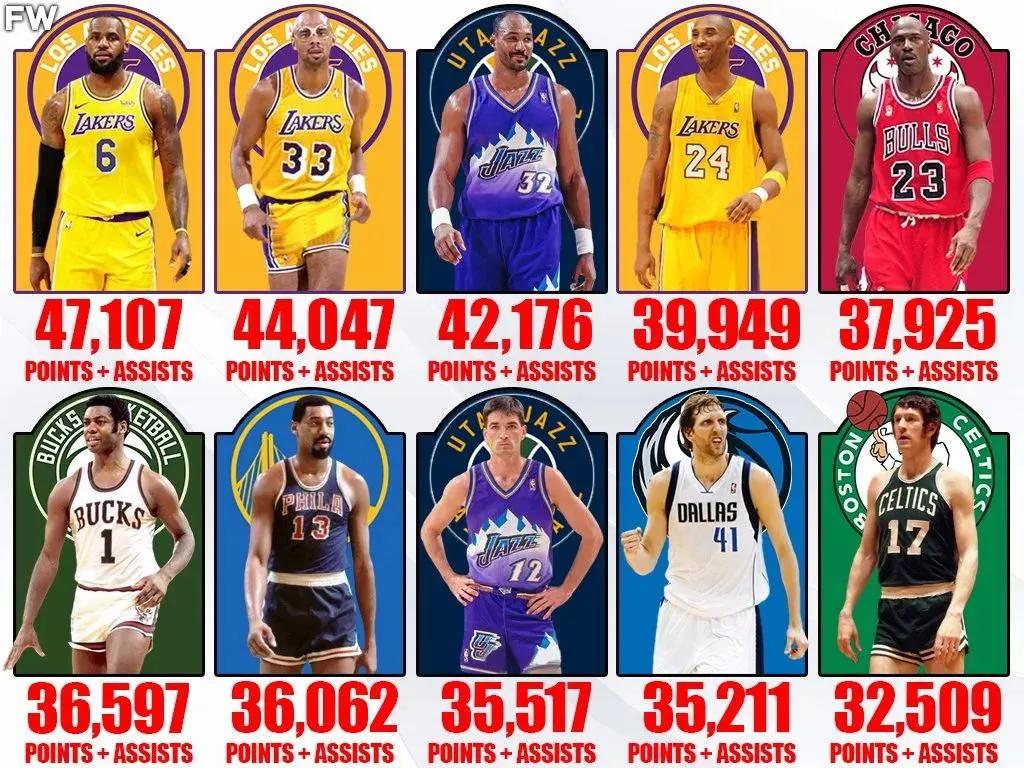 美媒评NBA历史上创造得分最多的10名球员：詹姆斯有望突破五万分