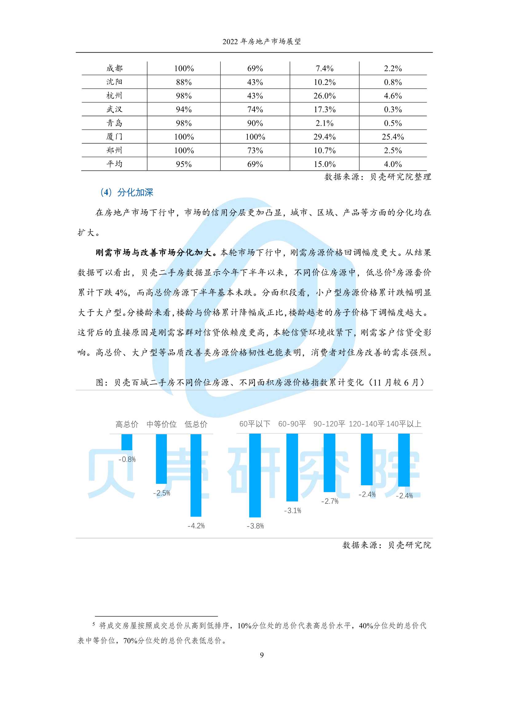 2022年房地产市场展望：从链式衰退到良性循环（贝壳研究院）